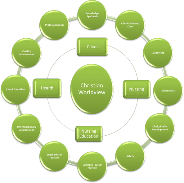 School of Nursing framework chart. Inside circle = Christian worldview. Middle circle = Client, nursing, nursing education, and health. Outer circle = Knowledge synthesis, client centered care, leadership, informatics, clinical skills development, safety, evidence-based practice, legal-ethical practice, interdisciplinary collaboration, client education, quality improvement, and professionalism.